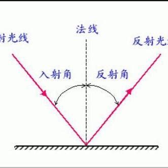 鏡子反射原理|齊來看看「光的反射」 (中、英文字幕可供選擇)